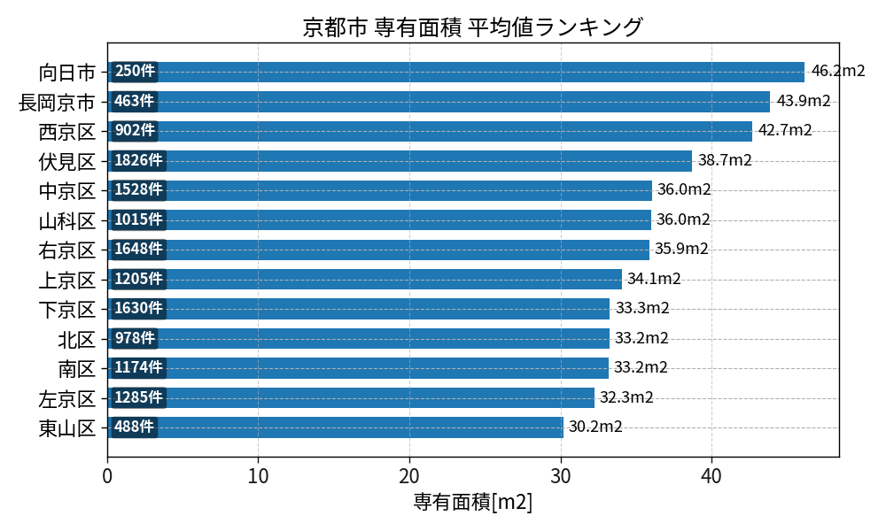市区町村別 専有面積ランキング