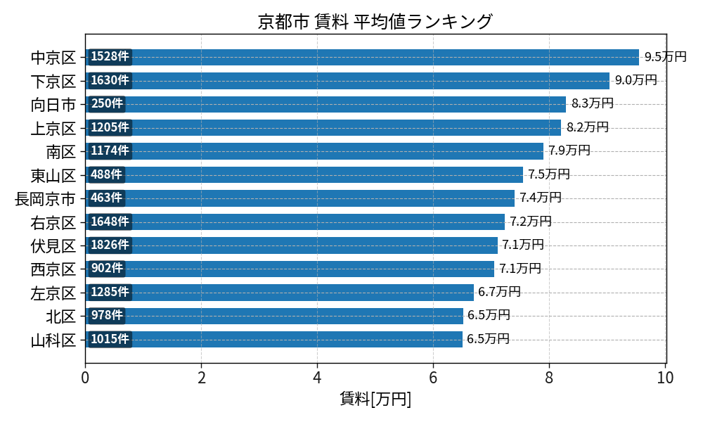 市区町村別 賃料ランキング