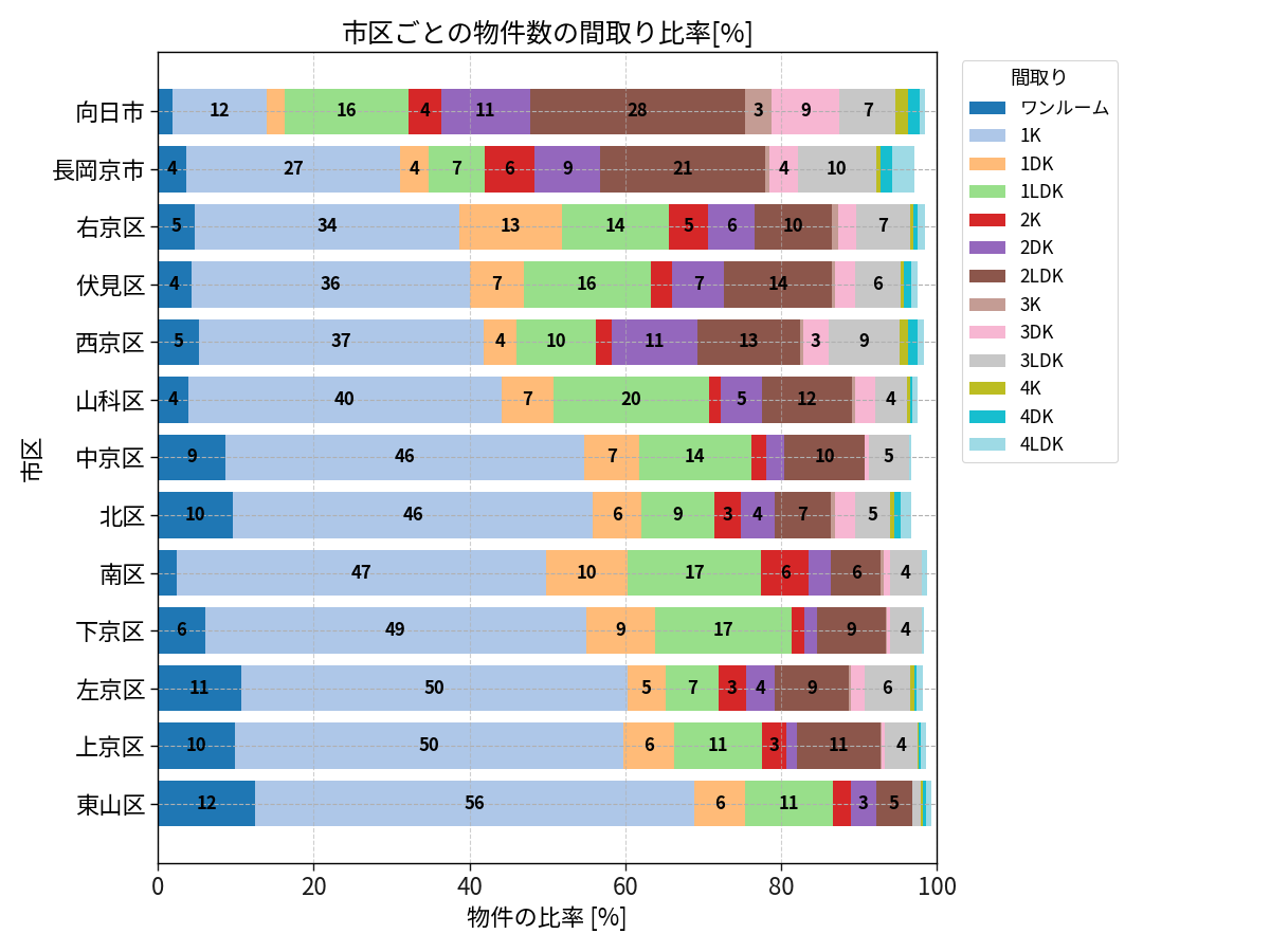 市区ごとの物件数の間取り比率