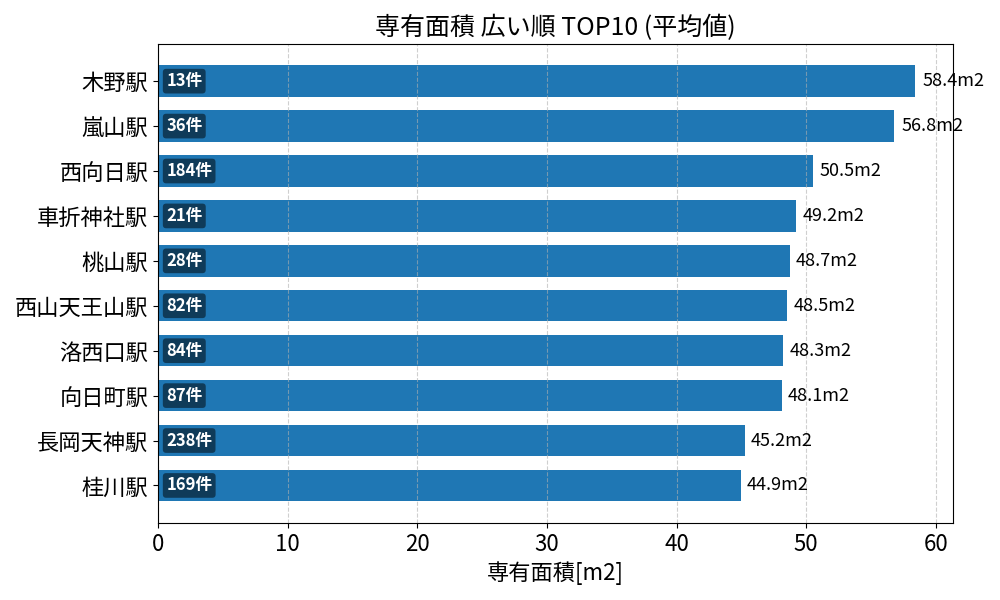 専有面積が広い駅ランキング