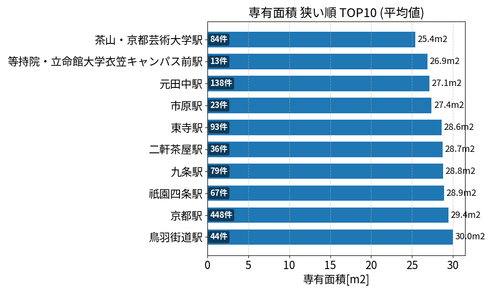 専有面積が狭い駅ランキング