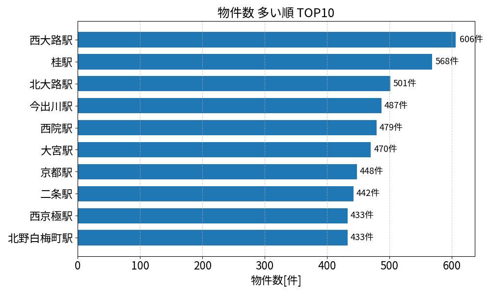 物件数が多い駅ランキング