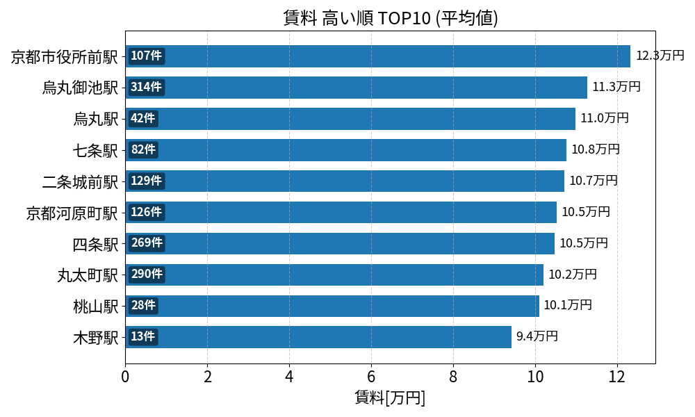 賃料が高い駅ランキング