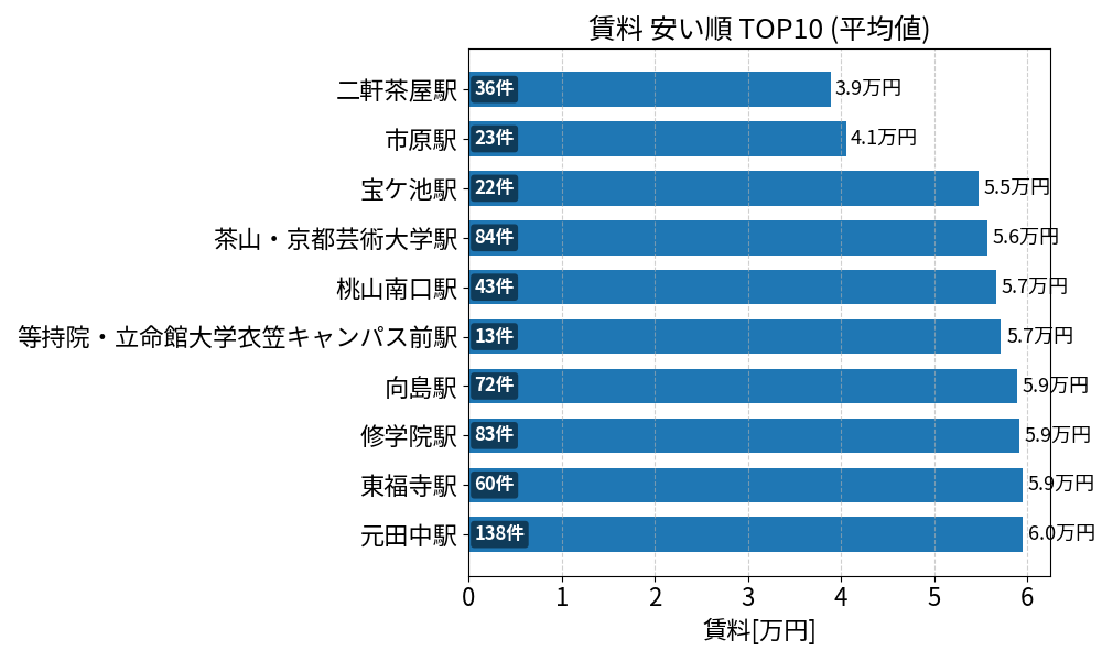 賃料が安い駅ランキング