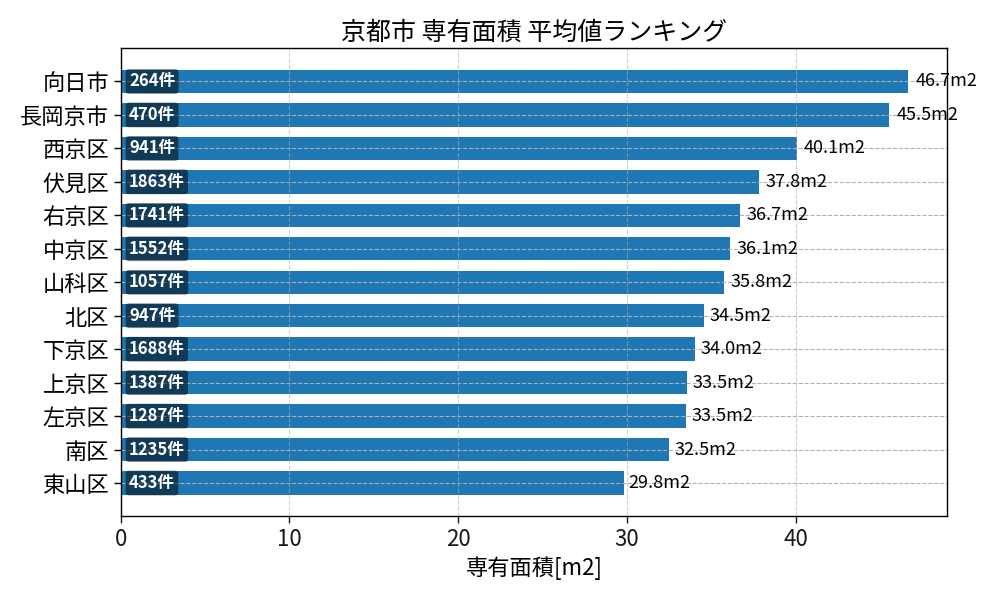 市区町村別 専有面積ランキング