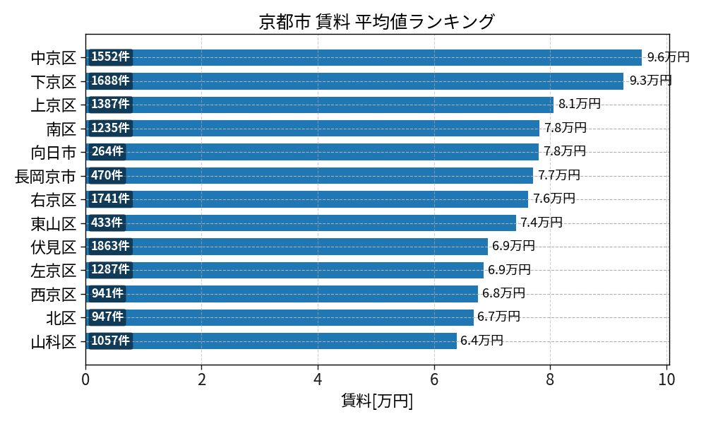 市区町村別 賃料ランキング