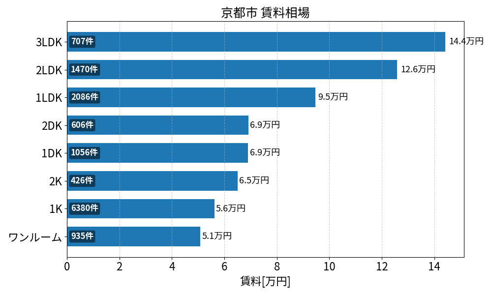 京都市 賃料相場