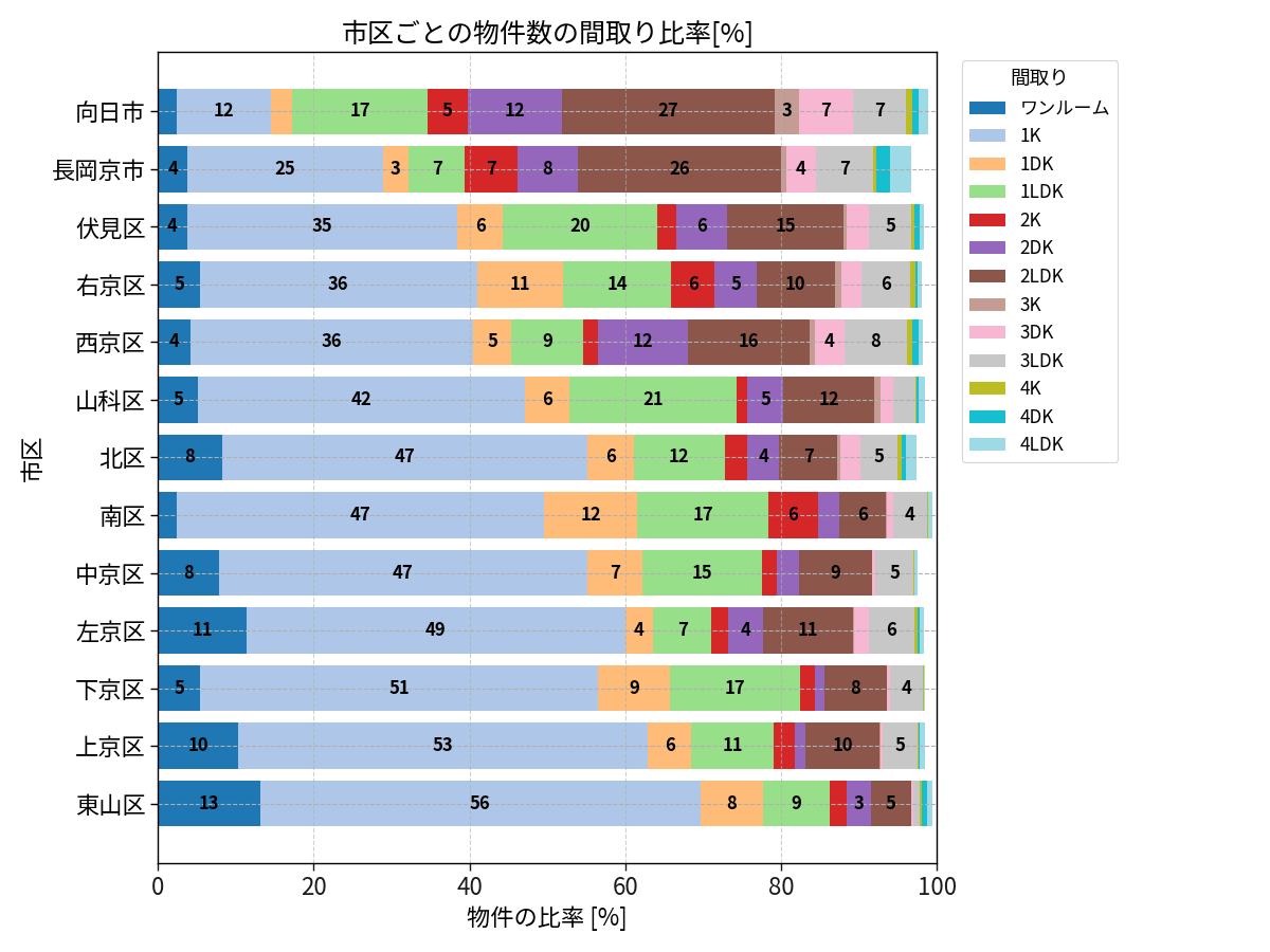 市区ごとの物件数の間取り比率