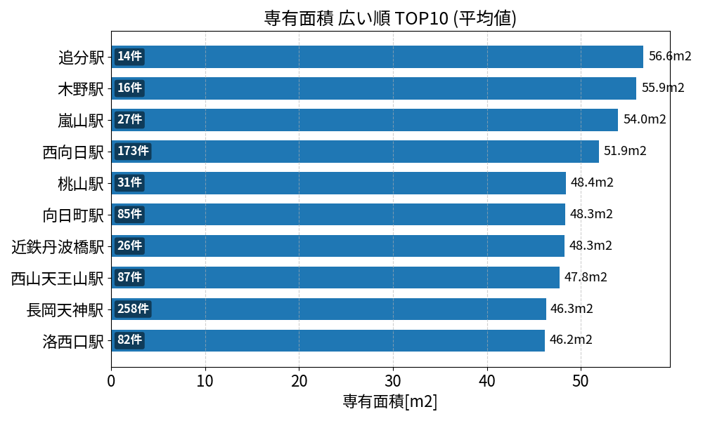 専有面積が広い駅ランキング