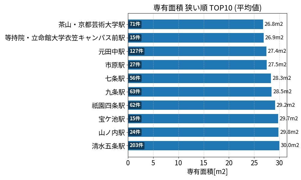 専有面積が狭い駅ランキング