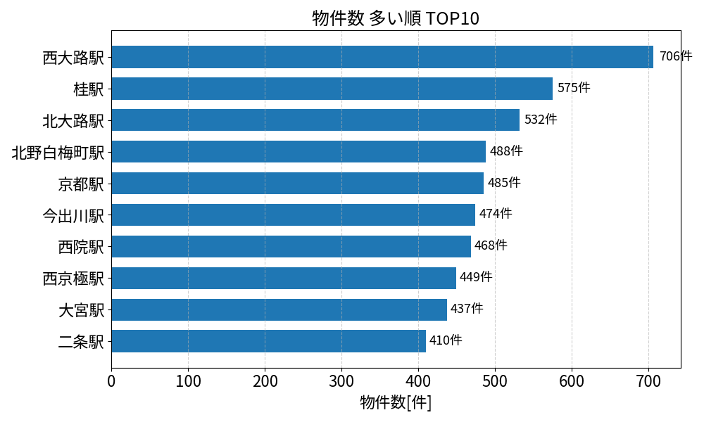 物件数が多い駅ランキング