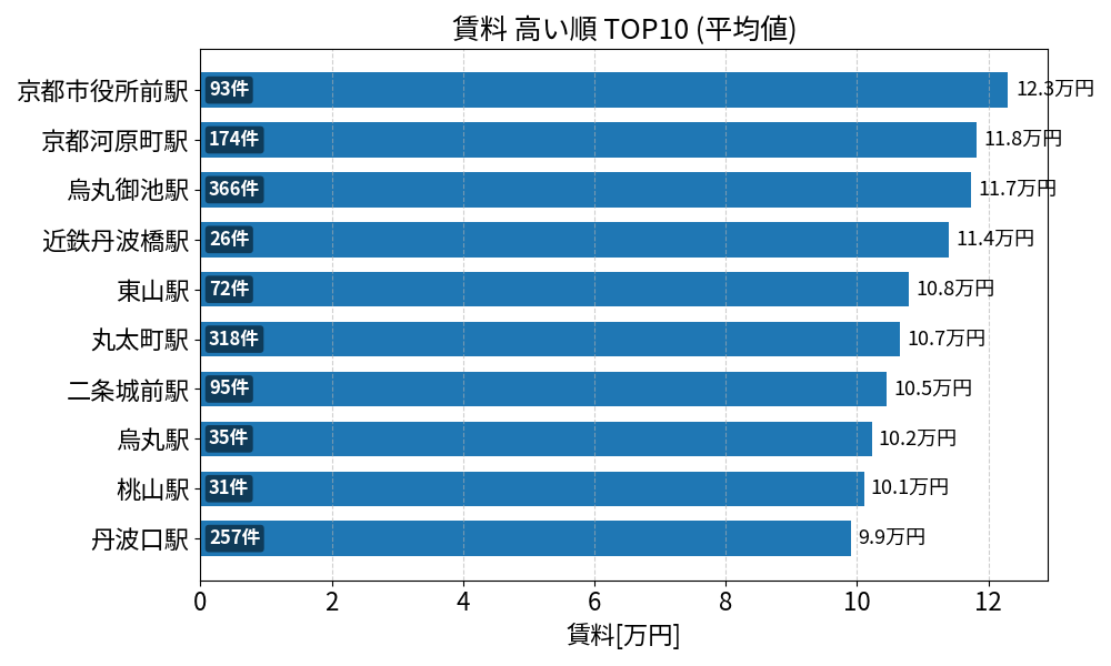 賃料が高い駅ランキング