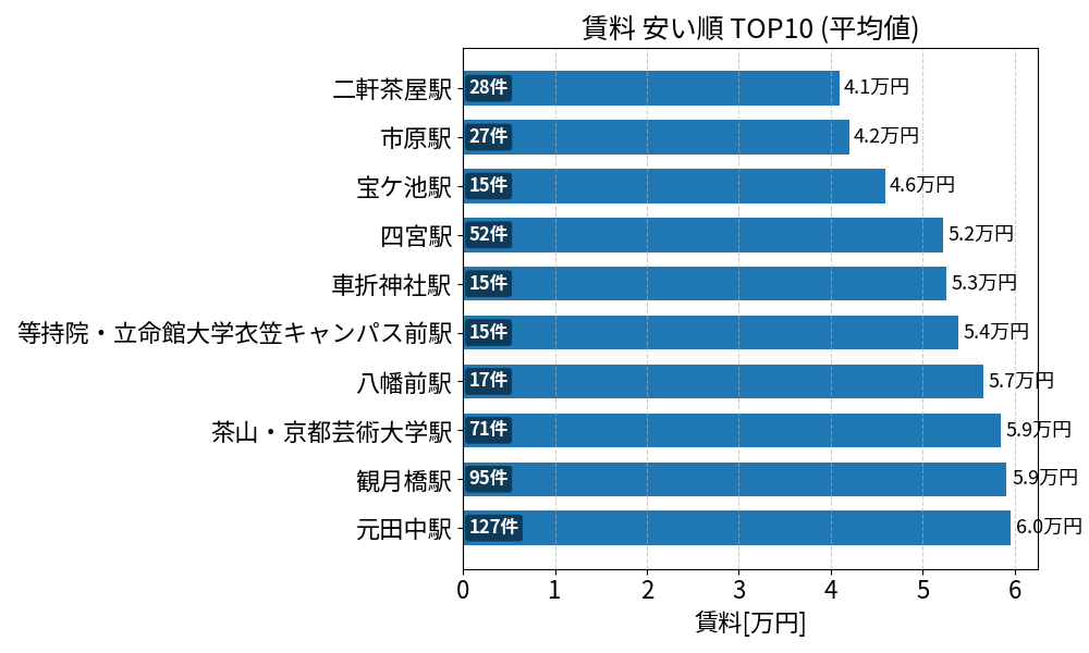 賃料が安い駅ランキング