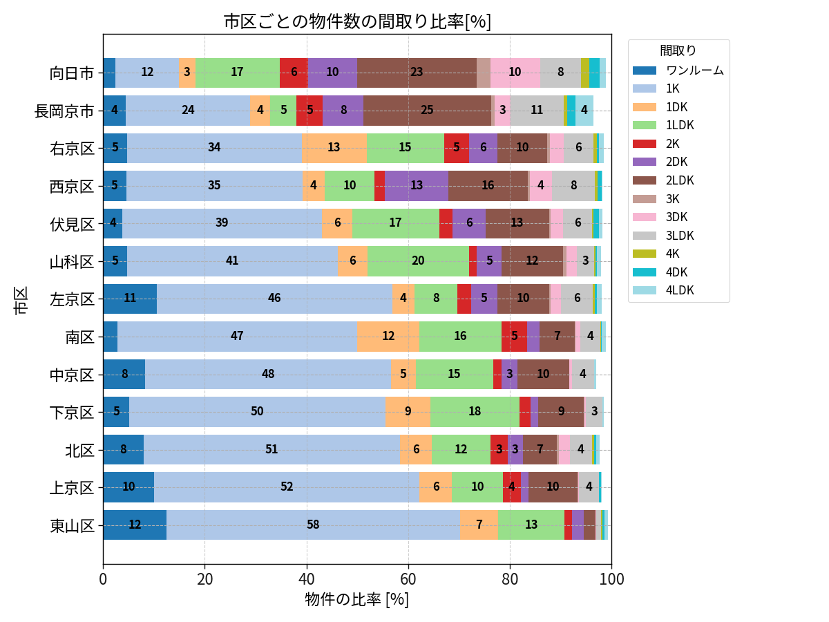 市区ごとの物件数の間取り比率
