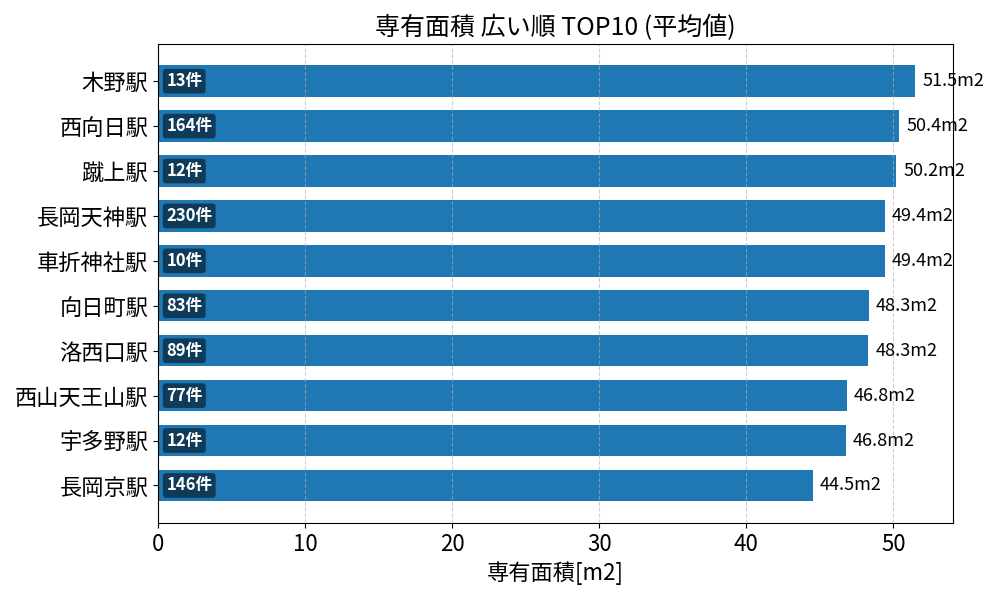 専有面積が広い駅ランキング