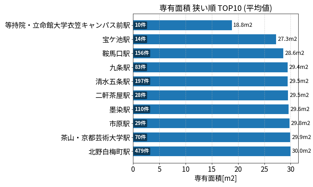 専有面積が狭い駅ランキング