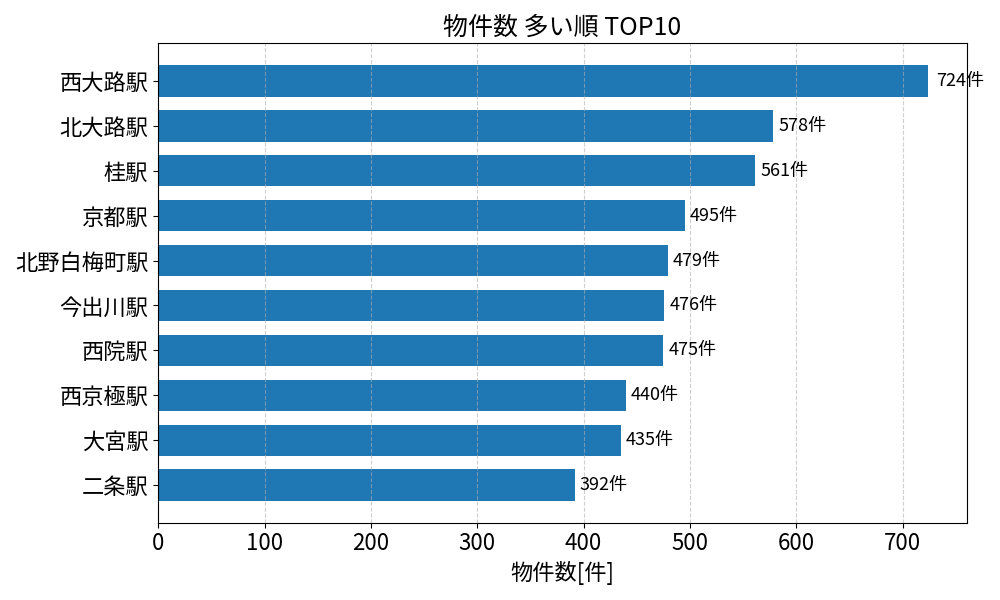 物件数が多い駅ランキング