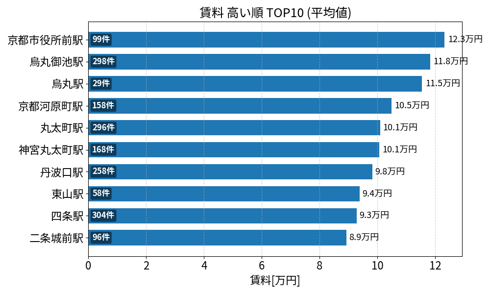 賃料が高い駅ランキング