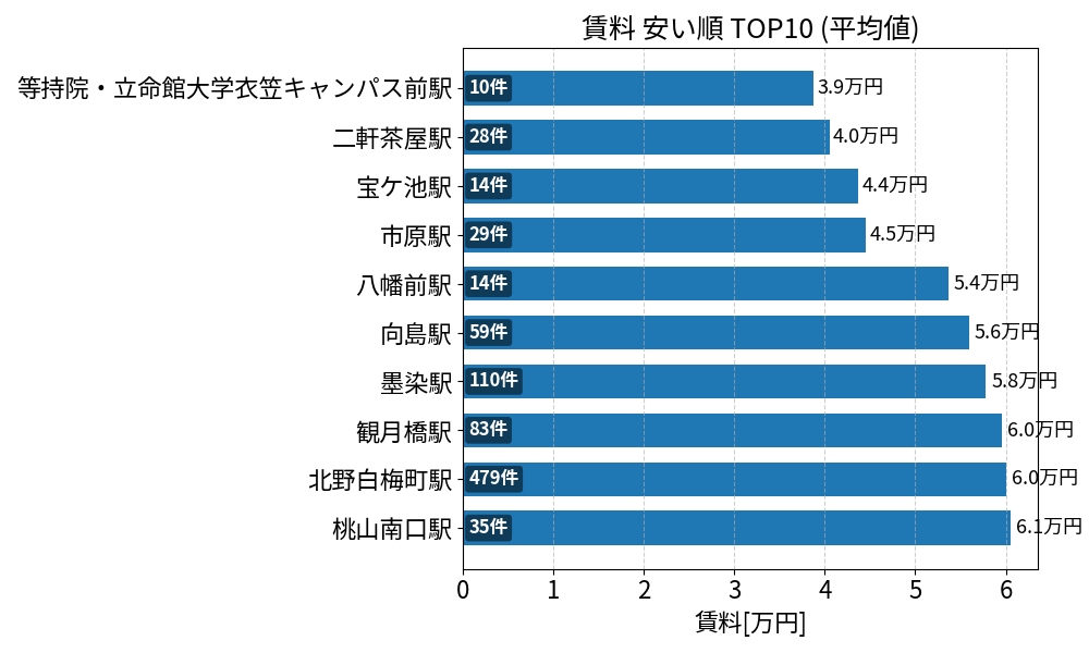 賃料が安い駅ランキング