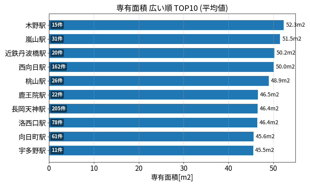 専有面積が広い駅ランキング