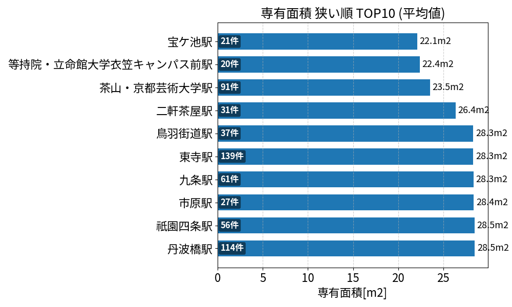 専有面積が狭い駅ランキング
