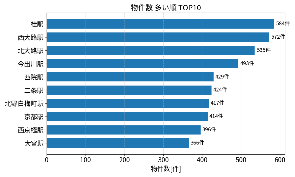 物件数が多い駅ランキング