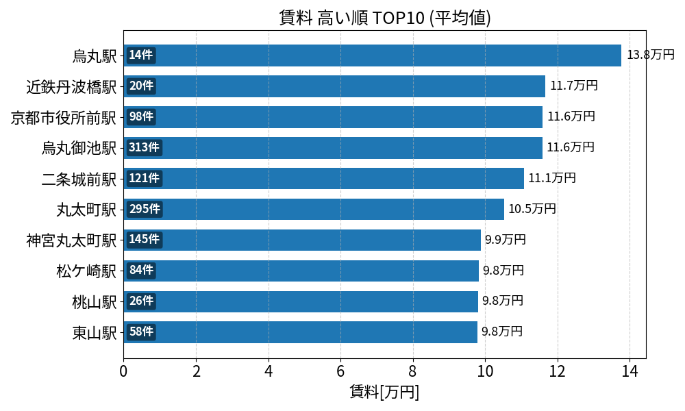 賃料が高い駅ランキング