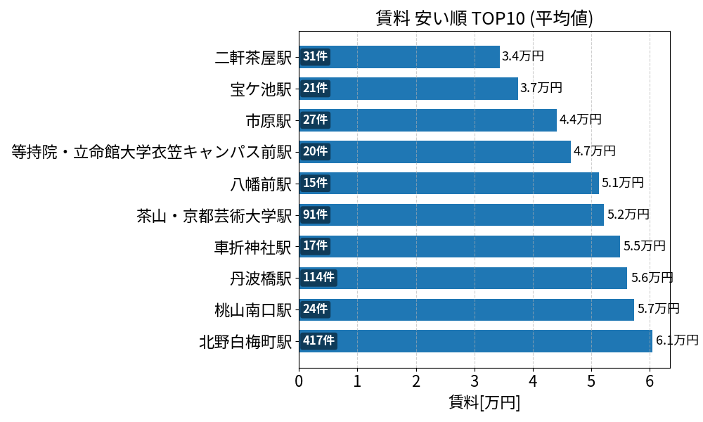 賃料が安い駅ランキング