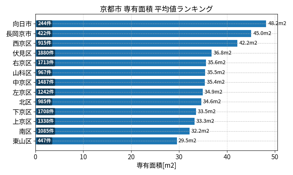 市区町村別 専有面積ランキング