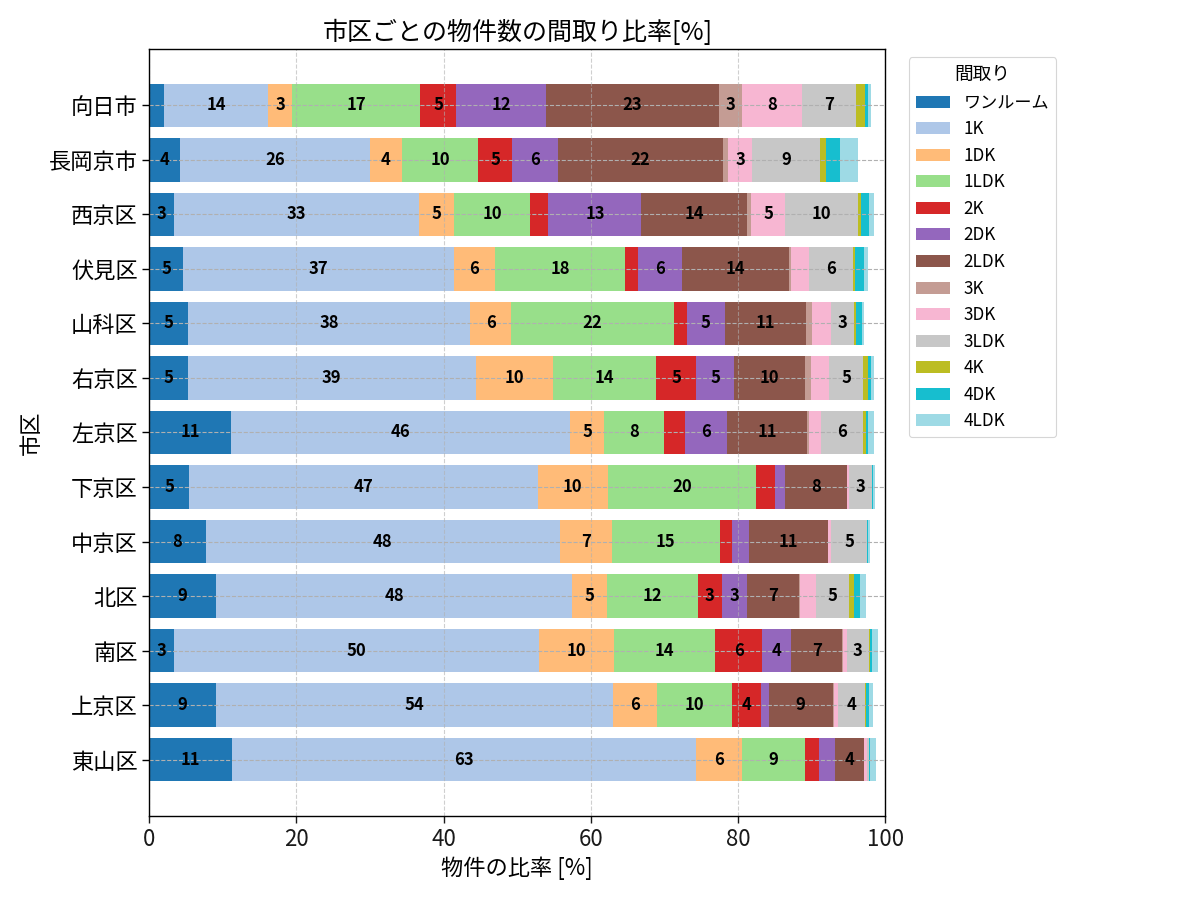 市区ごとの物件数の間取り比率