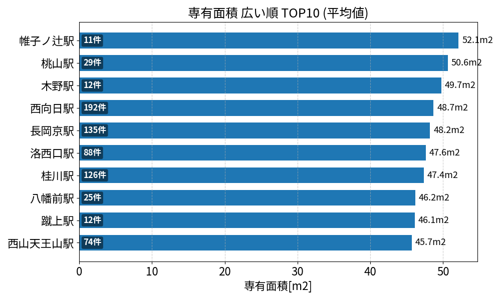 専有面積が広い駅ランキング