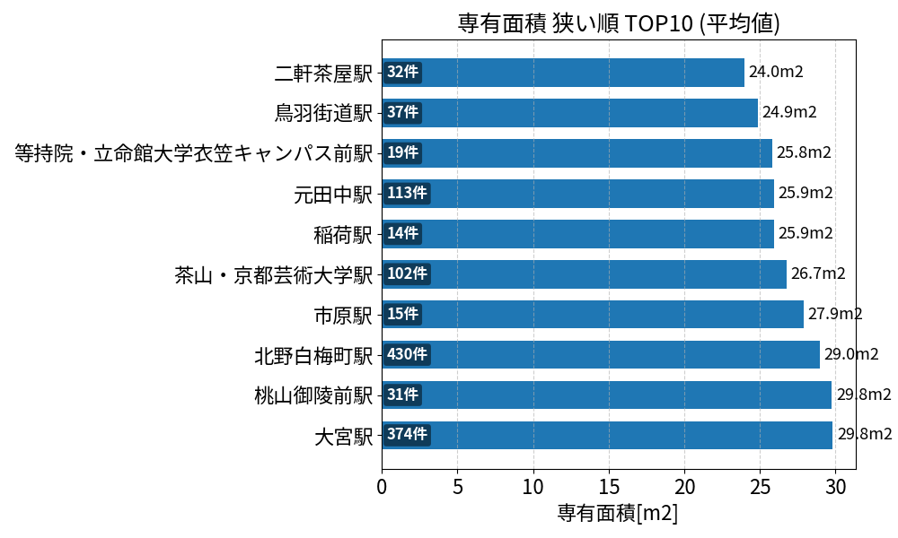 専有面積が狭い駅ランキング