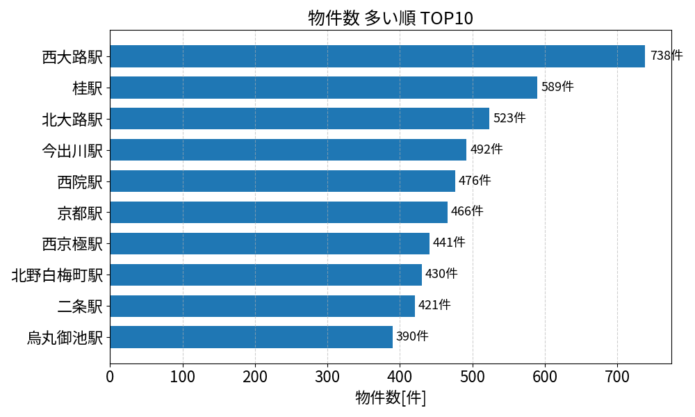 物件数が多い駅ランキング