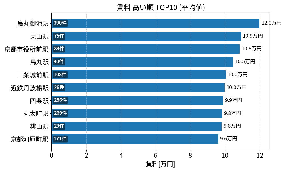 賃料が高い駅ランキング