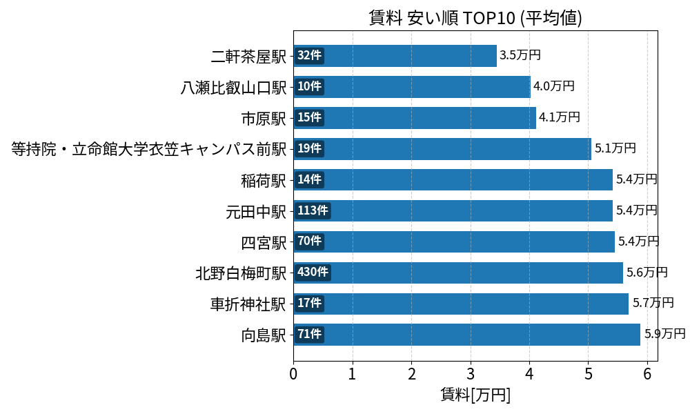 賃料が安い駅ランキング