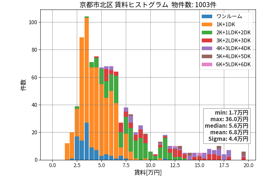 ward_kita-ku_hist_mado_S05.png