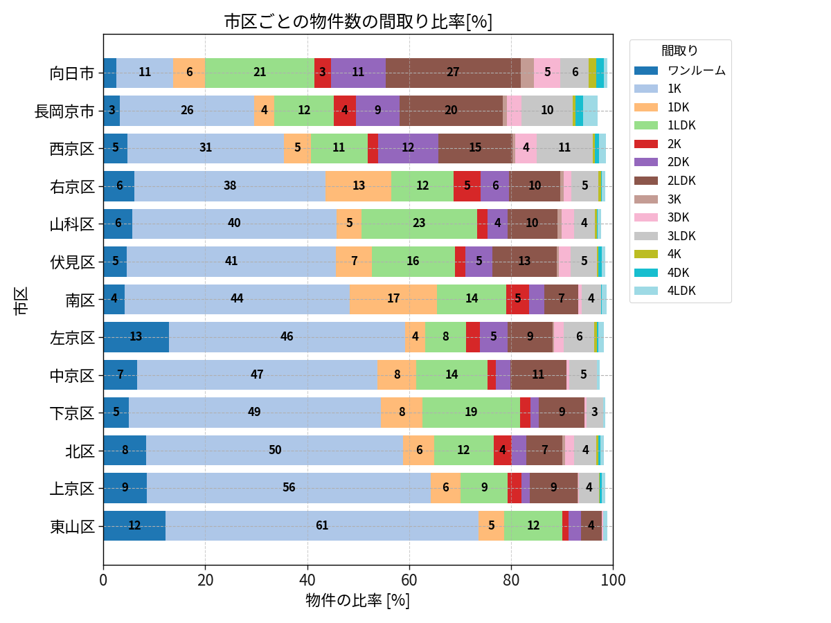市区ごとの物件数の間取り比率