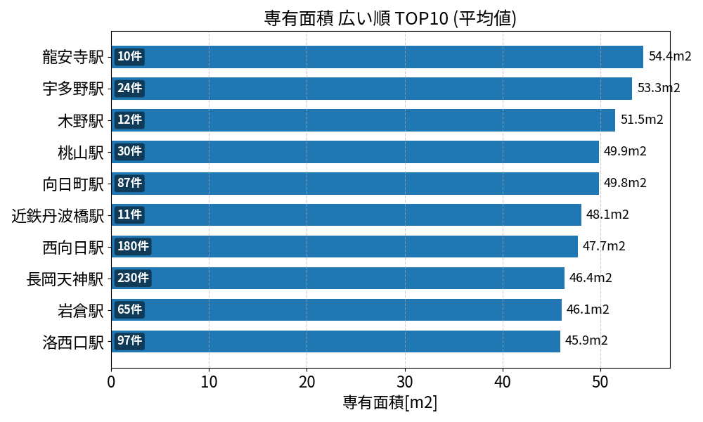 専有面積が広い駅ランキング