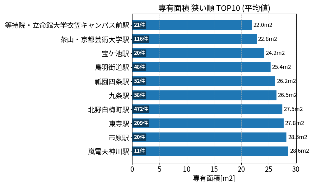 専有面積が狭い駅ランキング