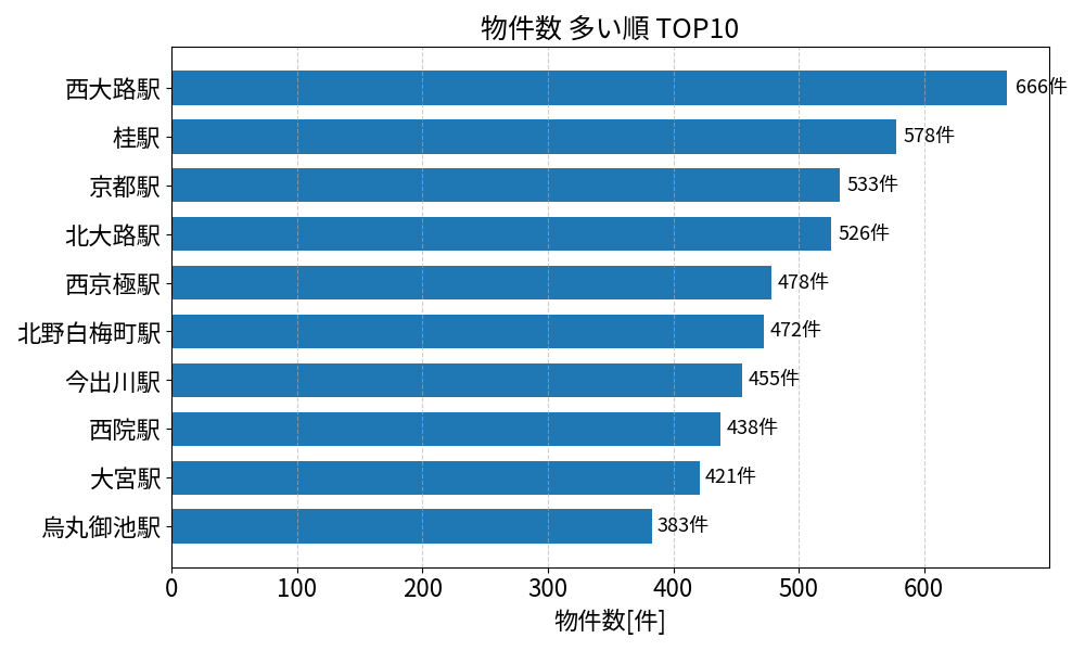物件数が多い駅ランキング