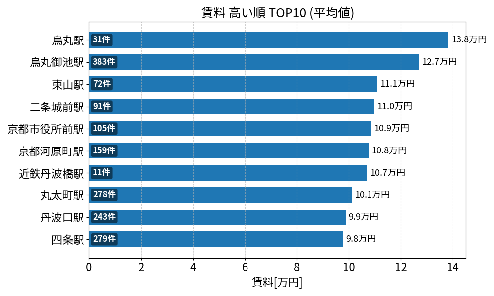 賃料が高い駅ランキング
