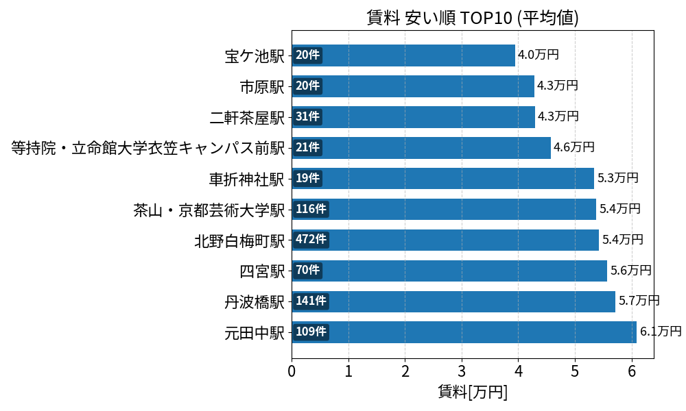 賃料が安い駅ランキング