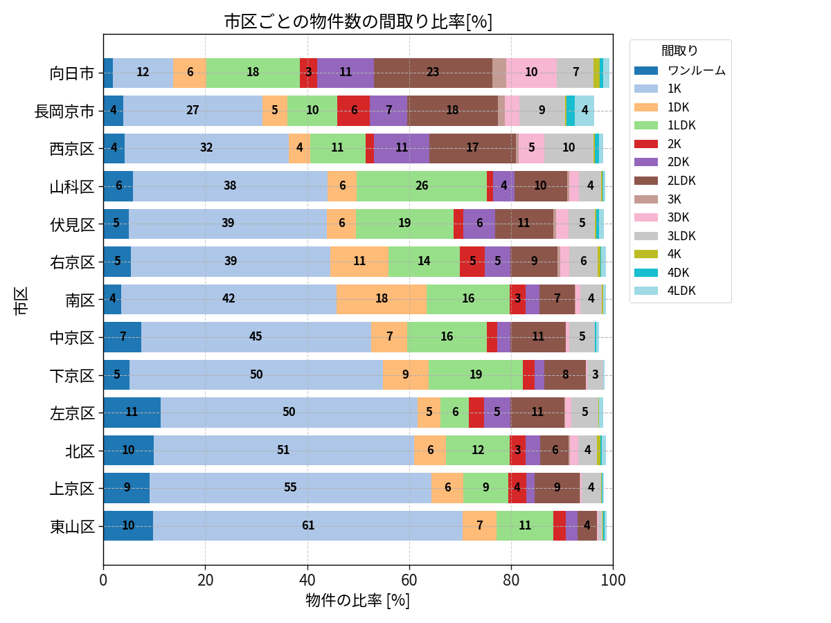 市区ごとの物件数の間取り比率