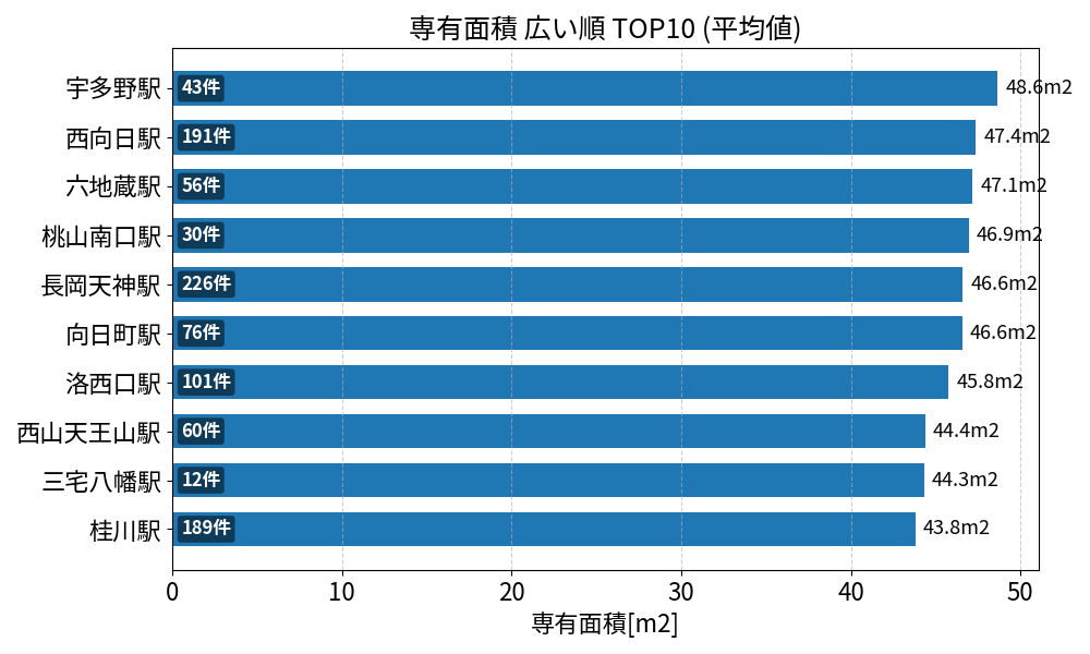 専有面積が広い駅ランキング
