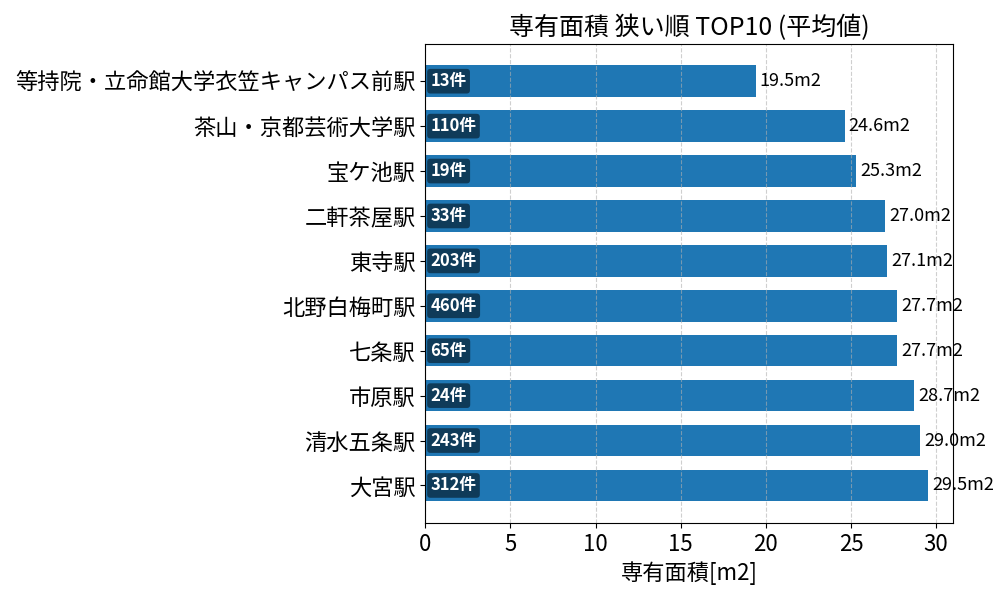 専有面積が狭い駅ランキング