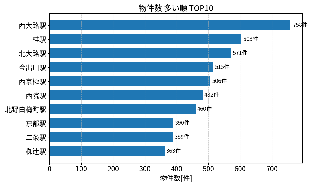 物件数が多い駅ランキング