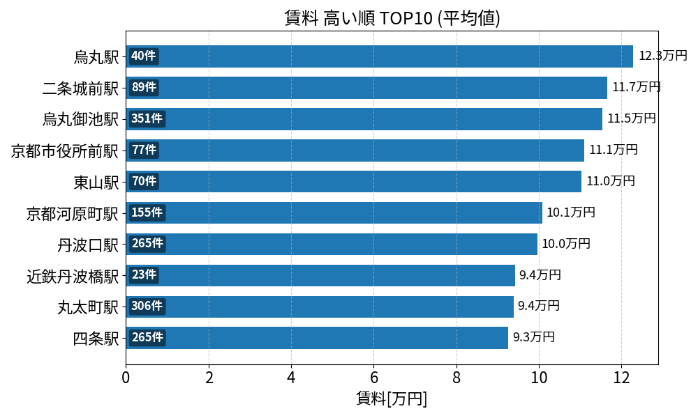 賃料が高い駅ランキング