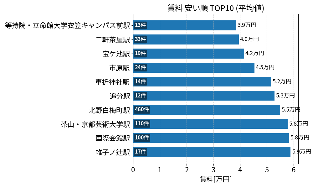 賃料が安い駅ランキング