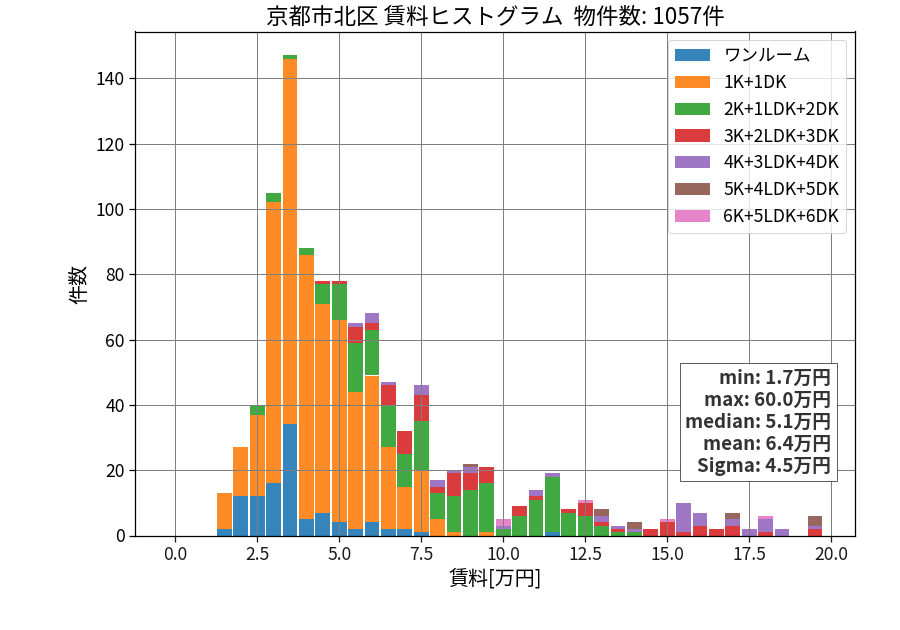 ward_kita-ku_hist_mado_S05.png