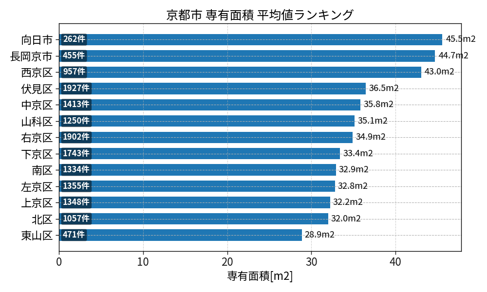 市区町村別 専有面積ランキング